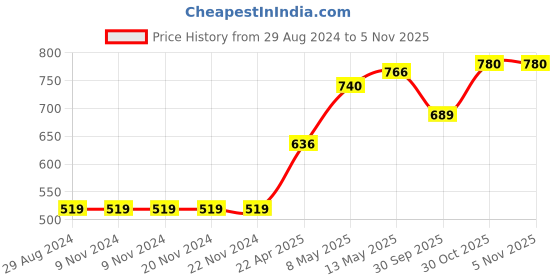 firstcry.com Babyoye Dungaree Style Romper With Cap Slevees Tee - Blue & Pink babyoye Price History Graph from 29 Aug 2024 to 5 Nov 2025