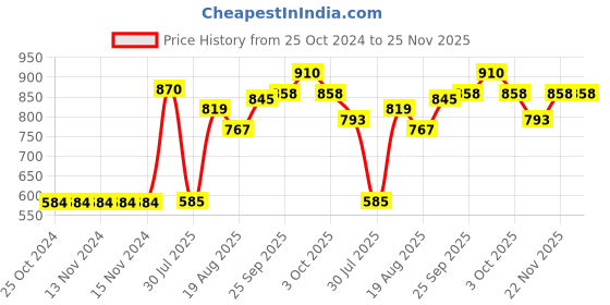 firstcry.com Babyoye Dungaree Style Romper With Full Sleeves Inner Tee Floral Print - Pink Yellow babyoye Price History Graph from 25 Oct 2024 to 24 Nov 2025