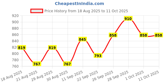 firstcry.com Babyoye Dungaree Style Romper With Full Sleeves Inner Tee Floral Print - Pink Yellow babyoye Price History Graph from 18 Aug 2025 to 10 Oct 2025