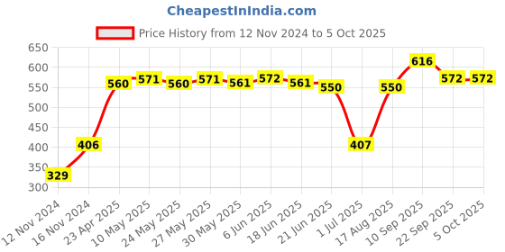 firstcry.com Babyoye Dungaree with Inner Tee - Candy Pink babyoye Price History Graph from 12 Nov 2024 to 4 Oct 2025
