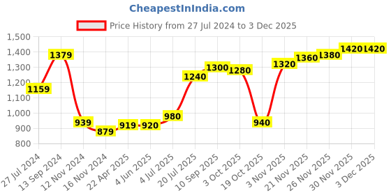 firstcry.com Babyoye Dyed Full Sleeves Hooded Jacket with Be Kind Embroidered - Blue babyoye Price History Graph from 27 Jul 2024 to 3 Dec 2025