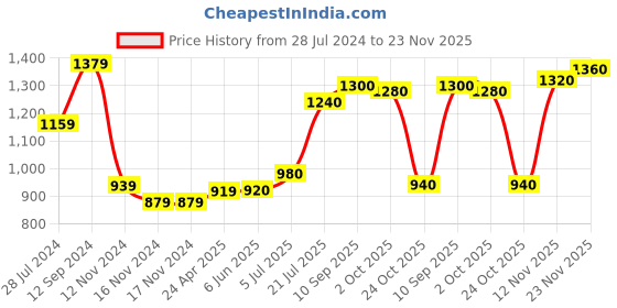 firstcry.com Babyoye Dyed Full Sleeves Hooded Jacket with Be Kind Embroidered - Blue babyoye Price History Graph from 28 Jul 2024 to 23 Nov 2025