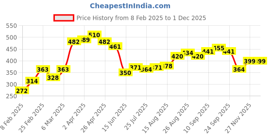 firstcry.com Babyoye Eco Concious 100% Cotton With Eco Jiva Finish Bootie Legging Bell Print Pack Of 2 - Red & Dark Green babyoye Price History Graph from 8 Feb 2025 to 27 Nov 2025