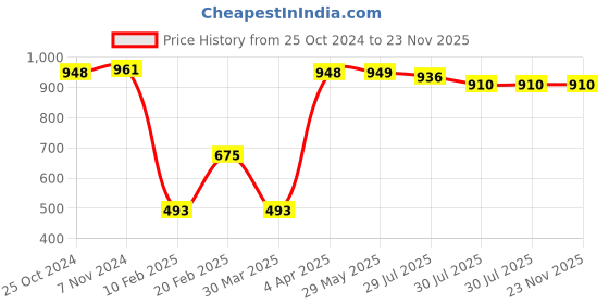 firstcry.com Babyoye Eco Concious 100% Organic Cotton Hooded Towel Crab & Elephant Print Pack of 2 L 81 x B 81 cm - Green & White babyoye Price History Graph from 25 Oct 2024 to 23 Nov 2025