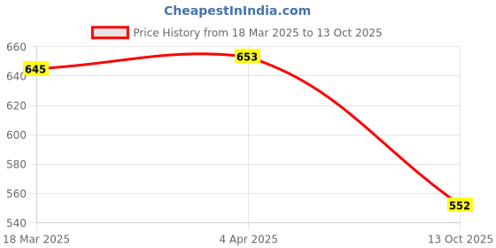 firstcry.com Babyoye Eco Conscious 100% Cotton Biowashed with Eco-Jiva Finish Half Sleeves Jhabla With Beach Theme Print Pack of 2 - Yellow & Red babyoye Price History Graph from 18 Mar 2025 to 13 Oct 2025