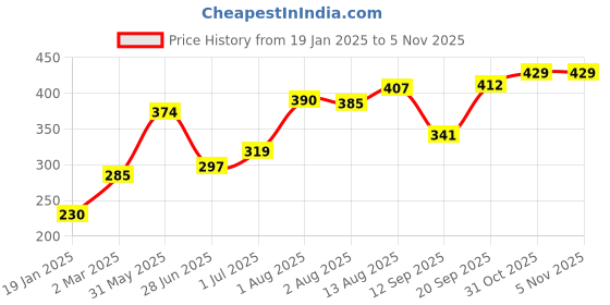 firstcry.com Babyoye Eco Conscious 100% Cotton Cap Mittens & Booties With Heart Print Lilac - Diameter 10 cm babyoye Price History Graph from 19 Jan 2025 to 5 Nov 2025