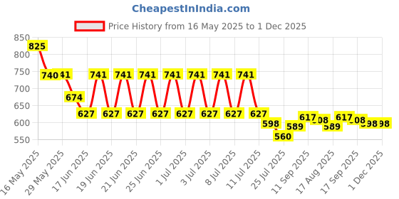 firstcry.com Babyoye Eco Conscious 100% Cotton Cap Sleeves Inner T-Shirt & Dungree Style Onesie With Duck Print - Pink & Yellow babyoye Price History Graph from 16 May 2025 to 1 Dec 2025