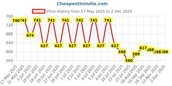 firstcry.com Babyoye Eco Conscious 100% Cotton Cap Sleeves Inner T-Shirt & Dungree Style Onesie With Duck Print - Pink & Yellow babyoye Price History Graph from 17 May 2025 to 1 Dec 2025