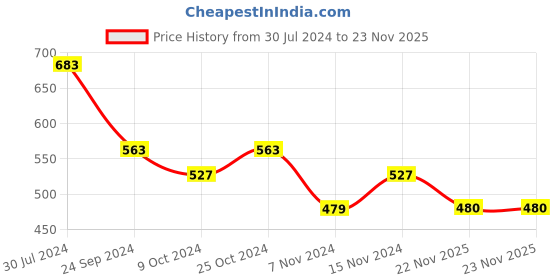 firstcry.com Babyoye Eco Conscious 100% Cotton Cap Sleeves T-shirt With Twill Lycra Dungaree Floral Print- Peach & White Cap Sleeves T-shirt With Dungaree Floral Print- Peach White babyoye Price History Graph from 30 Jul 2024 to 22 Nov 2025