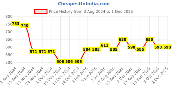 firstcry.com Babyoye Eco Conscious 100% Cotton Dungaree with Inner Tee Floral & Heart Print - Purple & Yellow babyoye Price History Graph from 3 Aug 2024 to 30 Nov 2025