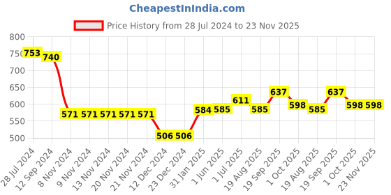 firstcry.com Babyoye Eco Conscious 100% Cotton Dungaree with Inner Tee Floral & Heart Print - Purple & Yellow babyoye Price History Graph from 28 Jul 2024 to 23 Nov 2025