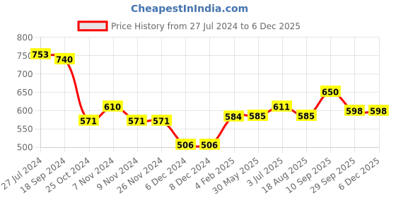 firstcry.com Babyoye Eco Conscious 100% Cotton Dungaree with Inner Tee Floral & Heart Print - Purple & Yellow babyoye Price History Graph from 27 Jul 2024 to 5 Dec 2025