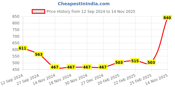 firstcry.com Babyoye Eco Conscious 100% Cotton Eco Jiva Finish Solid Colour Dungaree with Full Sleeves T-shirt Croc Print - Brown babyoye Price History Graph from 12 Sep 2024 to 14 Nov 2025