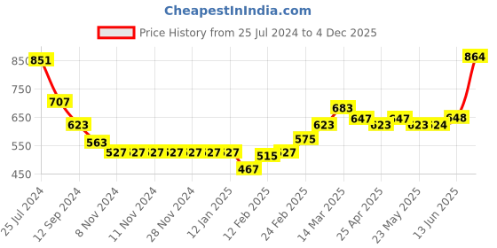 firstcry.com Babyoye Eco Conscious 100% Cotton Fox Embroidery & Polka Dots Printed Winter Wear Footed Sleepsuit - White babyoye Price History Graph from 25 Jul 2024 to 4 Dec 2025