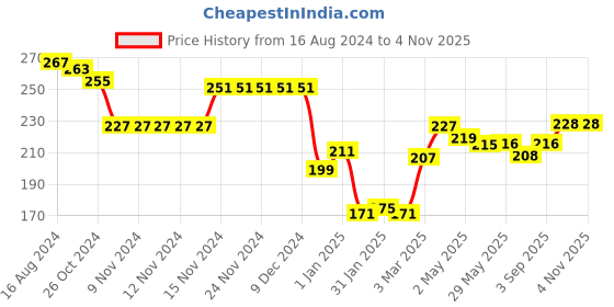 firstcry.com Babyoye Eco Conscious 100% Cotton Full Length Lounge Pants With Dino Print - Pink & White babyoye Price History Graph from 16 Aug 2024 to 3 Nov 2025