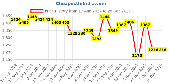 firstcry.com Babyoye Eco Conscious 100% Cotton Full Sleeves Cable Knit Design Sweater Set - Beige babyoye Price History Graph from 17 Aug 2024 to 28 Dec 2025