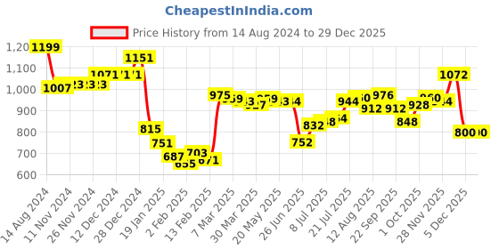 firstcry.com Babyoye Eco Conscious 100% Cotton Full Sleeves Hooded Sweater with Floral Embroidery - Orange babyoye Price History Graph from 14 Aug 2024 to 29 Dec 2025