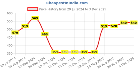 firstcry.com Babyoye Eco Conscious 100% Cotton Full Sleeves Party Shirt Text Print - Brown babyoye Price History Graph from 29 Jul 2024 to 3 Dec 2025