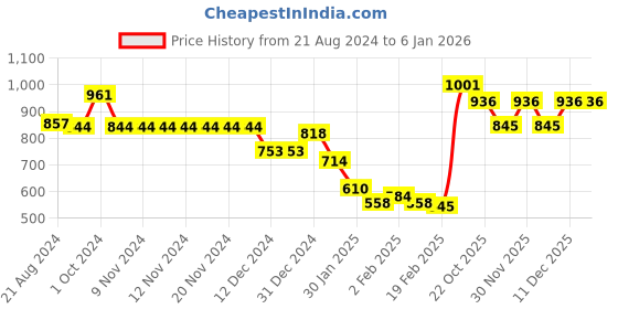 firstcry.com Babyoye Eco Conscious 100% Cotton Full Sleeves Sleep Suits With Floral Print - Pink & Red babyoye Price History Graph from 21 Aug 2024 to 4 Jan 2026