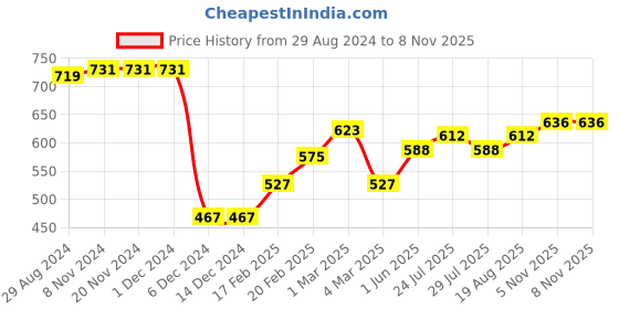 firstcry.com Babyoye Eco Conscious 100% Cotton Full Sleeves Sweatjacket Floral Printed - Blue babyoye Price History Graph from 29 Aug 2024 to 7 Nov 2025