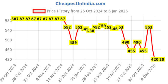 firstcry.com Babyoye Eco Conscious 100% Cotton Full Sleeves Top with Heart Print & Butterfly Applique - White & Pink babyoye Price History Graph from 25 Oct 2024 to 5 Jan 2026