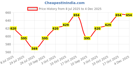 firstcry.com Babyoye Eco Conscious 100% Cotton Half Sleeves Dino Print Vests Pack of 2 - Pink & Peach babyoye Price History Graph from 8 Jul 2025 to 4 Dec 2025