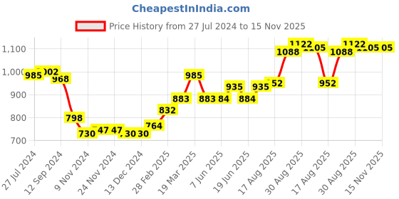 firstcry.com Babyoye Eco Conscious 100% Cotton Half Sleeves Embroidered Kurta & Salwar Set with Dupatta - Red babyoye Price History Graph from 27 Jul 2024 to 15 Nov 2025