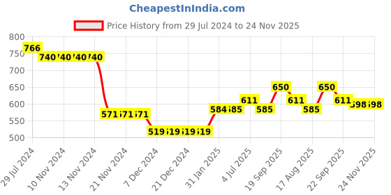 firstcry.com Babyoye Eco Conscious 100% Cotton Heart Printed Dungaree with Full Sleeves Inner Tee - Lilac & Cream babyoye Price History Graph from 29 Jul 2024 to 23 Nov 2025