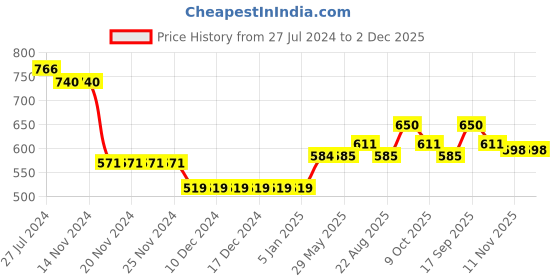 firstcry.com Babyoye Eco Conscious 100% Cotton Heart Printed Dungaree with Full Sleeves Inner Tee - Lilac & Cream babyoye Price History Graph from 27 Jul 2024 to 2 Dec 2025