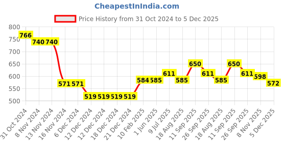 firstcry.com Babyoye Eco Conscious 100% Cotton Heart Printed Dungaree with Full Sleeves Inner Tee - Lilac & Cream babyoye Price History Graph from 31 Oct 2024 to 5 Dec 2025