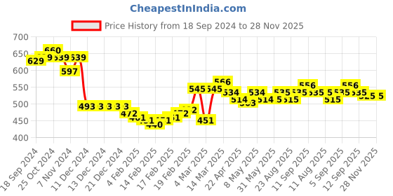firstcry.com Babyoye Eco Conscious 100% Cotton Heart Printed Dungaree with Full Sleeves Inner Tee - Pink babyoye Price History Graph from 18 Sep 2024 to 28 Nov 2025