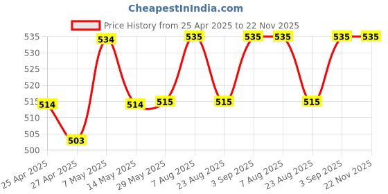 firstcry.com Babyoye Eco Conscious 100% Cotton Heart Printed Dungaree with Full Sleeves Inner Tee - Pink babyoye Price History Graph from 25 Apr 2025 to 22 Nov 2025