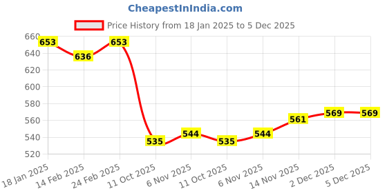 firstcry.com Babyoye Eco Conscious 100% Cotton Interlock Knit with Eco Jiva Finish Half Sleeves Jhablas with Shells Print Pack of 2 - Yellow & Sea Green babyoye Price History Graph from 18 Jan 2025 to 5 Dec 2025