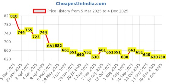 firstcry.com Babyoye Eco Conscious 100% Cotton Interlock Knit with Eco Jiva Finish Half Sleeves T-Shirt with Dungaree with Floral Print - White &Light Green babyoye Price History Graph from 5 Mar 2025 to 4 Dec 2025