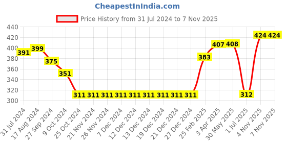 firstcry.com Babyoye Eco -Conscious 100% Cotton Knee Length Checks Skirt - Yellow & Brown babyoye Price History Graph from 31 Jul 2024 to 7 Nov 2025