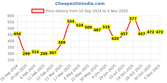 firstcry.com Babyoye Eco Conscious 100% Cotton Knit Bootie Leggings Text Print Pack of 2 - Pink babyoye Price History Graph from 10 Sep 2024 to 3 Nov 2025