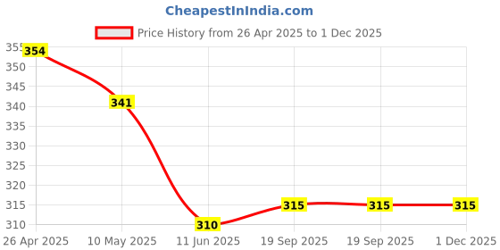 firstcry.com Babyoye Eco Conscious 100% Cotton Knit Cap Mitten & Booties Set with Floral Print White - Diameter 10 cm babyoye Price History Graph from 26 Apr 2025 to 1 Dec 2025