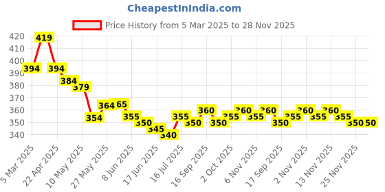 firstcry.com Babyoye Eco Conscious 100% Cotton Knit Cap Mittens & Booties Set with Kitty Pint Light Green - Diameter 10 cm babyoye Price History Graph from 5 Mar 2025 to 27 Nov 2025