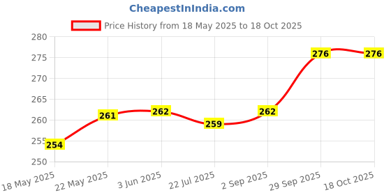 firstcry.com Babyoye Eco Conscious 100% Cotton Knit Footed Tights with Bow Applique- Multicolour babyoye Price History Graph from 18 May 2025 to 17 Oct 2025