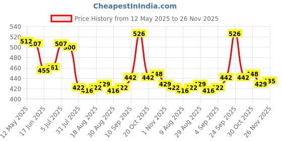 firstcry.com Babyoye Eco Conscious 100% Cotton Knit Full Length Lounge Pant with Text Print - Navy Blue babyoye Price History Graph from 12 May 2025 to 26 Nov 2025