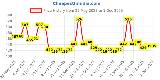 firstcry.com Babyoye Eco Conscious 100% Cotton Knit Full Length Lounge Pant with Text Print - Navy Blue babyoye Price History Graph from 23 May 2025 to 1 Dec 2025