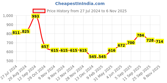 firstcry.com Babyoye Eco-Conscious 100% Cotton Knit Full Sleeves Floral Design Front Open Sweater - Lavender babyoye Price History Graph from 27 Jul 2024 to 6 Nov 2025
