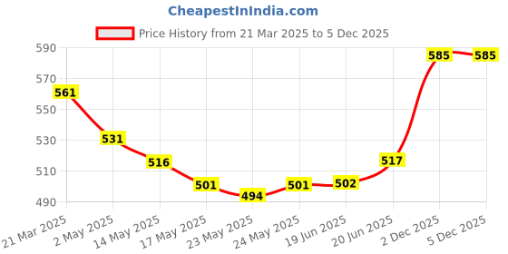 firstcry.com Babyoye Eco Conscious 100% Cotton Knit Full Sleeves Night Suit with Leaves Print - White babyoye Price History Graph from 21 Mar 2025 to 5 Dec 2025