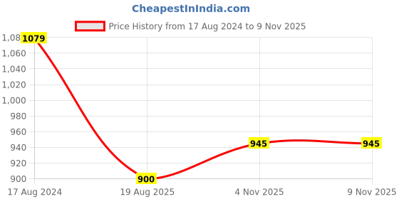 firstcry.com Babyoye Eco Conscious 100% Cotton Knit Full Sleeves Sweater With Cable Knit Design - Red babyoye Price History Graph from 17 Aug 2024 to 7 Nov 2025