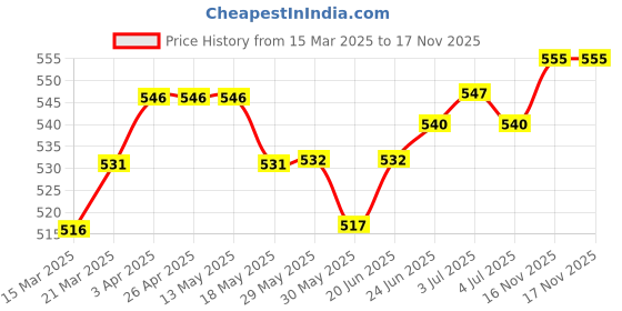 firstcry.com Babyoye Eco Conscious 100% Cotton Knit Full Sleeves Top Polka Dot Print Pack Of 2 - Red & Green babyoye Price History Graph from 15 Mar 2025 to 17 Nov 2025