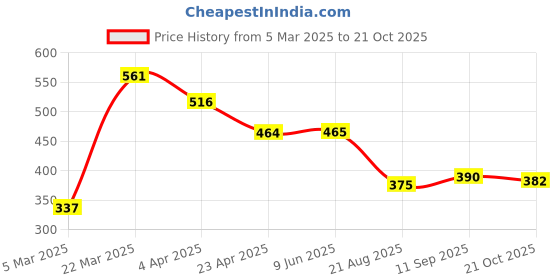 firstcry.com Babyoye Eco Conscious 100% Cotton Knit Full Sleeves Tops Animal Print Pack of 2 - Pink & Yellow babyoye Price History Graph from 5 Mar 2025 to 21 Oct 2025
