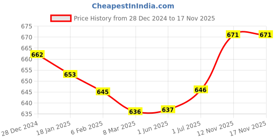 firstcry.com Babyoye Eco Conscious 100% Cotton Knit Full Sleeves Tops With Bunny Print Pack of 2 - White & Dark Pink babyoye Price History Graph from 28 Dec 2024 to 17 Nov 2025