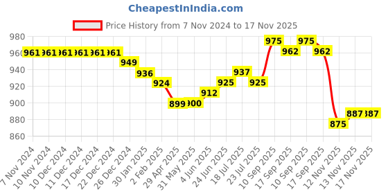 firstcry.com Babyoye Eco Conscious 100% Cotton Knit Full Sleeves Tops With Floral & Text Print Pack of 3 - Navy Blue Dark Green & Dark Pink babyoye Price History Graph from 7 Nov 2024 to 17 Nov 2025