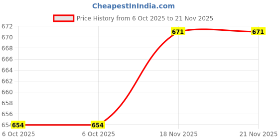 firstcry.com Babyoye Eco Conscious 100% Cotton Knit With Eco Jiva Finish Half Puffed Sleeves Top & Lounge Pant Set With Floral Print & Bow Applique - Navy Blue babyoye Price History Graph from 6 Oct 2025 to 21 Nov 2025