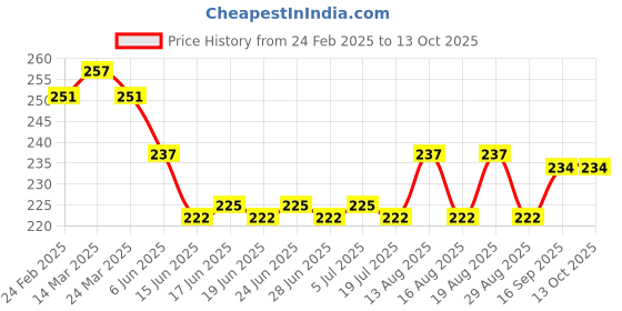 firstcry.com Babyoye Eco Conscious 100% Cotton KnitMittens & Booties with Kitty Print & Bow Applique - Yellow babyoye Price History Graph from 24 Feb 2025 to 13 Oct 2025